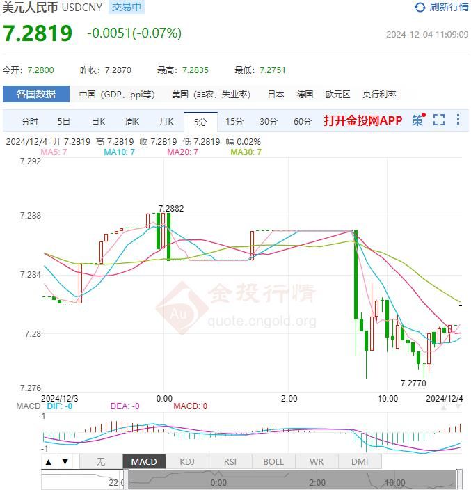 人民币接连跌破重要关口 创近一年新低(2024年12月04日)