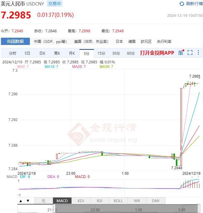 12月19日人民币对美元中间价报7.1880 较前一交易日上调11个基点(2024年12月19日)