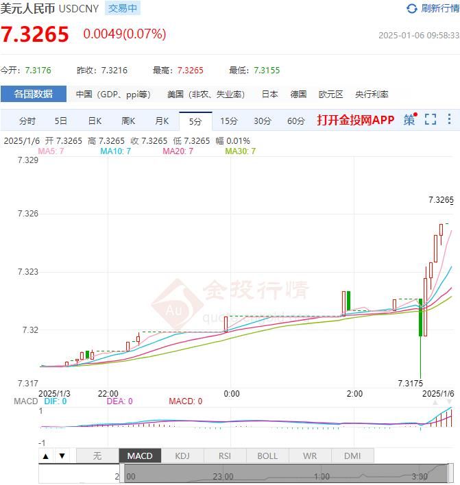 1月6日人民币对美元中间价报7.1876 较前一交易日上调2个基点