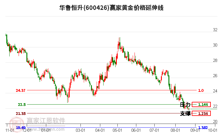 化工ETF盘中资讯｜化工板块开盘猛拉，化工ETF（516020）盘中上探1.36%！资金加码不断！(2025/08/08)