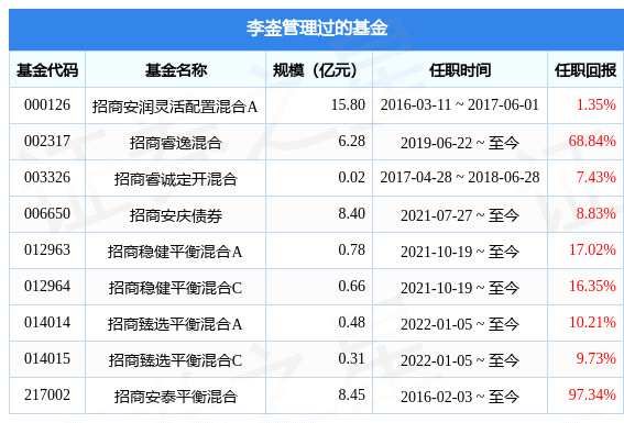 招商瑞智优选混合(LOF)基金经理变动:增聘李崟为基金经理(2025/10/22) 招商瑞智优选混合(LOF)基金经理变动:增聘李崟为基金经理(2025/10/22)